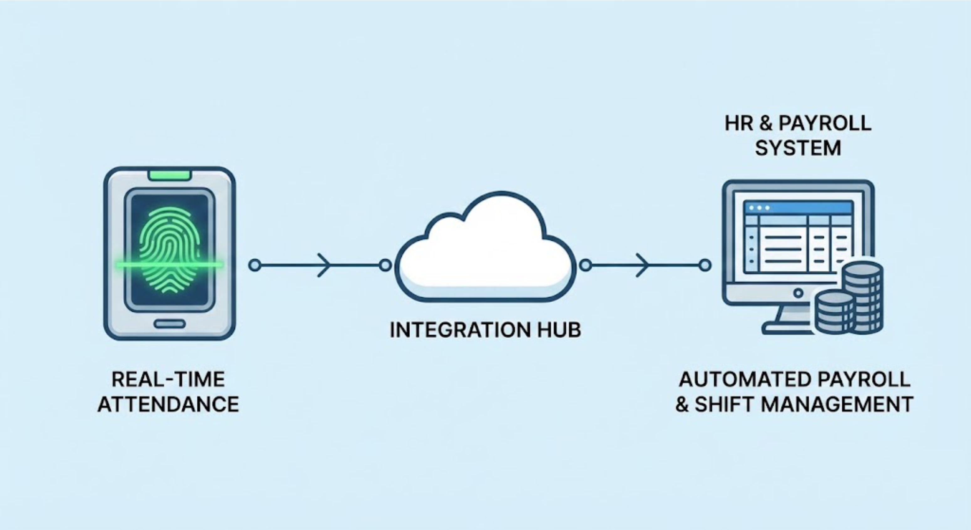 HRMS Integration